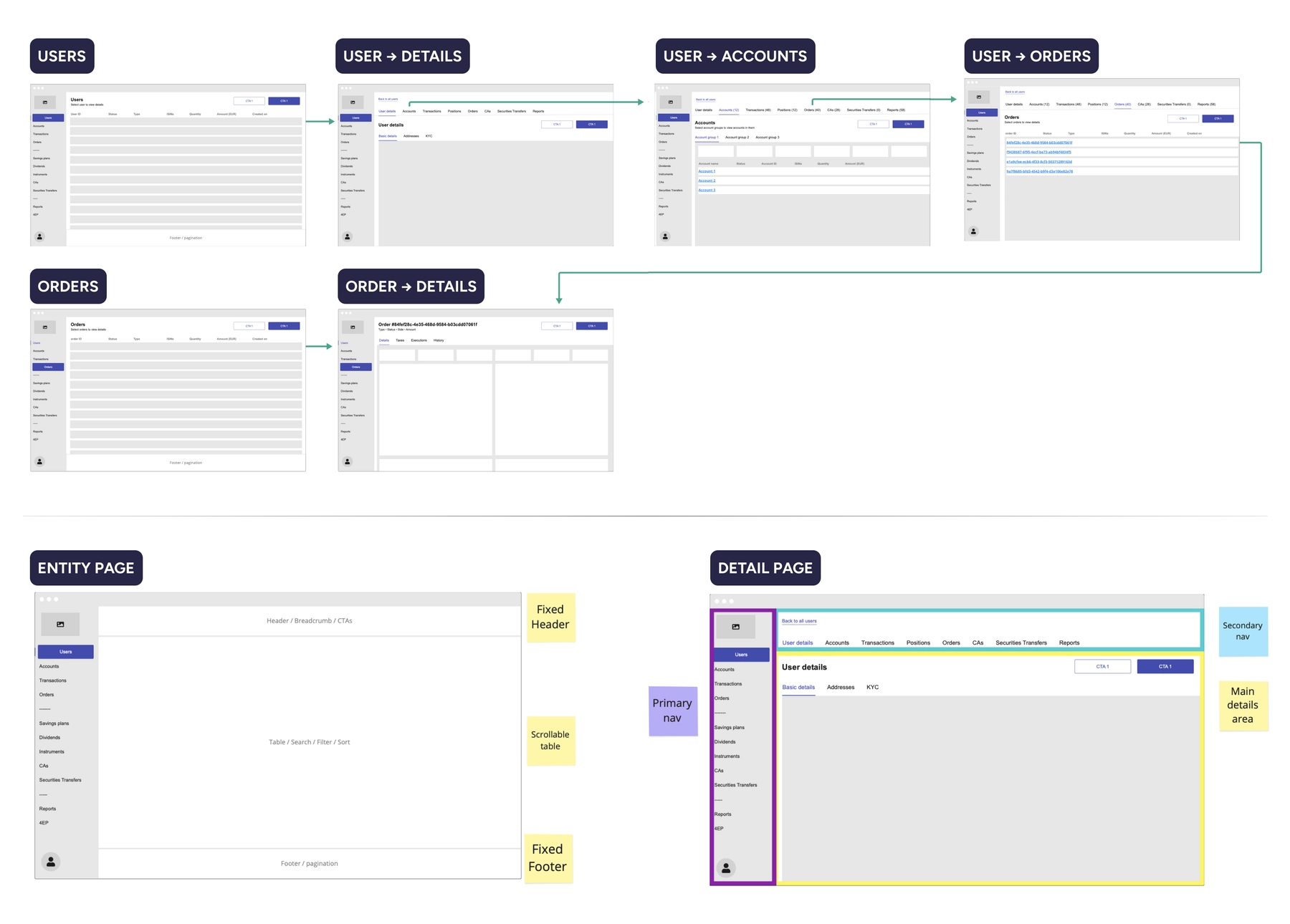 Interconnected pages & Navigation Structure